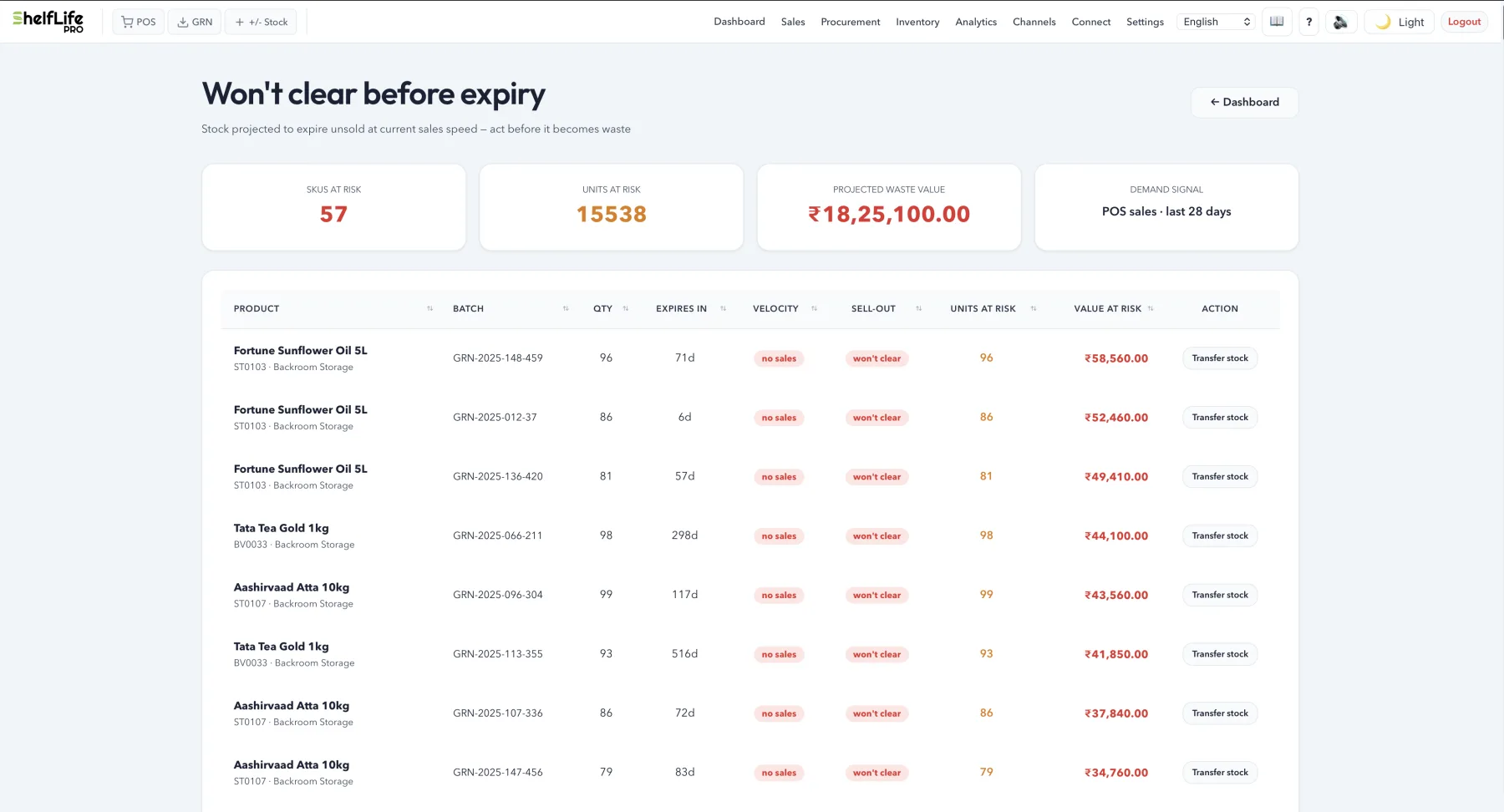 ShelfLifePro won't-clear-before-expiry list: SKUs at risk, units, projected waste value, and per-row transfer and markdown actions