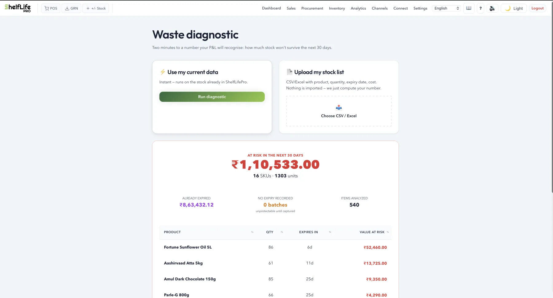 ShelfLifePro waste diagnostic: value at risk in the next 30 days with SKU count, already-expired value, and the top at-risk items