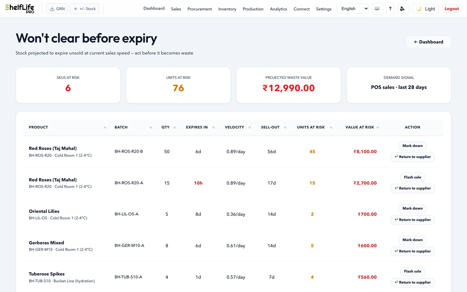 Won't-clear-before-expiry board for flowers: batches with hours left, projected waste value in rupees, and mark down or return-to-supplier actions