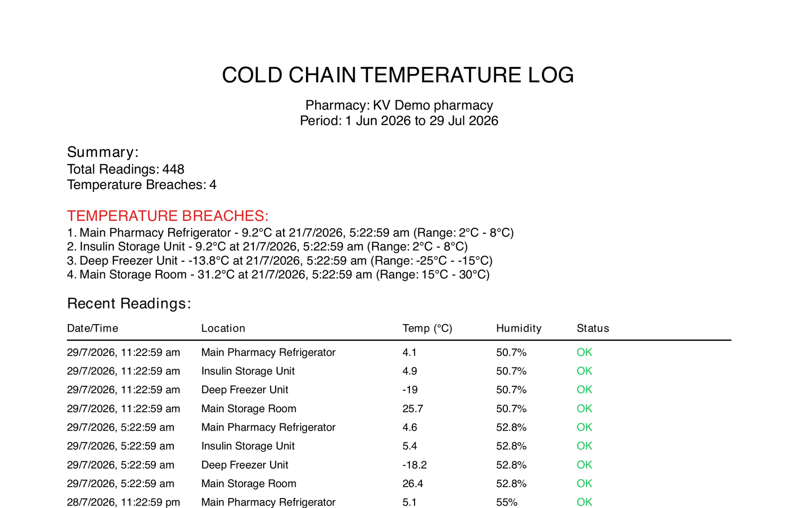 Cold chain temperature log from the DCA inspection bundle — 448 readings with flagged breaches